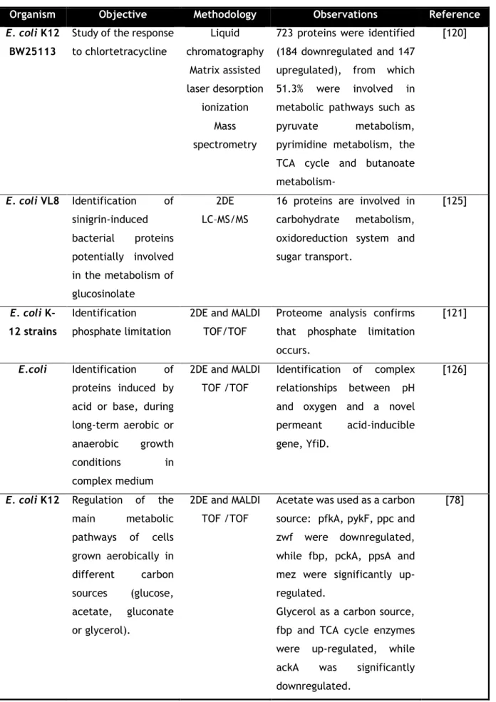 Table 6 - Proteomics studies regarding the analysis of Escherichia coli cultures.