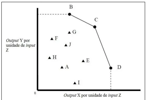 Figura 2.4 – Fronteira de eficiência genérica para 2 outputs e 1 input  Fonte: Avkiran (2006) (adaptada) 