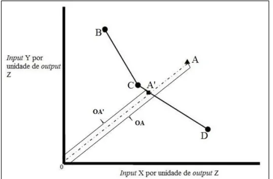 Figura 2.6 – Indicação gráfica para cálculo do escore de eficiência de uma DMU  Fonte: Avkiran (2006) (adaptada) 