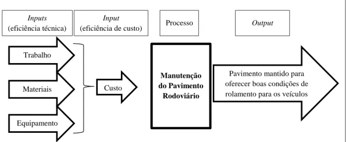 Figura 3.4 – Processo de manutenção do pavimento rodoviário (variáveis controláveis)  Fonte: Ozbek (2007) (adaptada) 