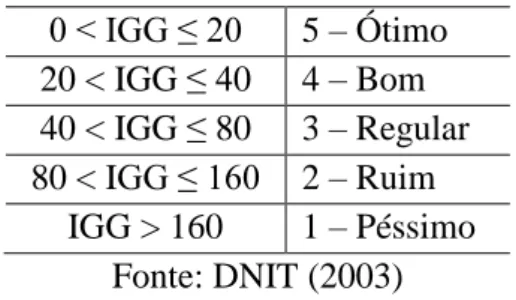 Tabela 3.4 – Valores de referência do ICS  0 &lt; ICS ≤ 20  5 – Ótimo  20 &lt; ICS ≤ 40  4 – Bom  40 &lt; ICS ≤ 60  3 – Regular  60 &lt; ICS ≤ 90  2 – Ruim  ICS &gt; 90  1 – Péssimo  Fonte: DNIT (2011b) 