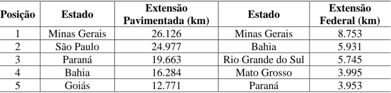 Tabela 3.5 – Estados com maiores extensões de rodovias pavimentadas e rodovias federais  Posição  Estado  Extensão 