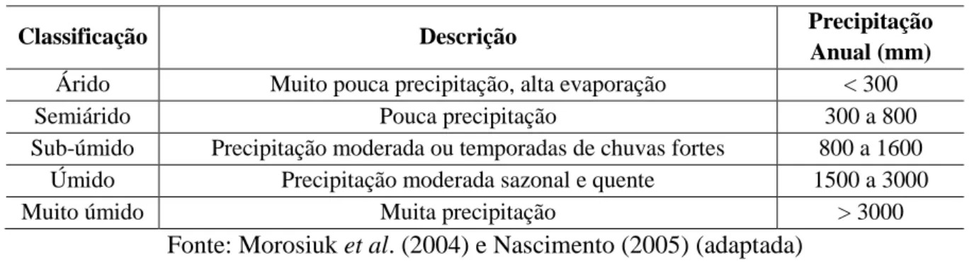 Tabela 3.8 – Classificação de zona climática quanto à variação de temperatura