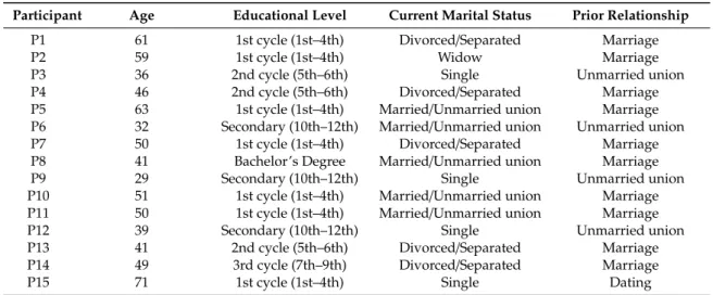 Table 1. Sociodemographic characterization of the sample (N = 15).