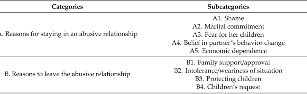 Table 2 shows the categories and subcategories that resulted from the qualitative analysis, expressing the reasons why mothers who were victims of violence remained in the relationship and the reasons that make them leave the relationship and ask for help.