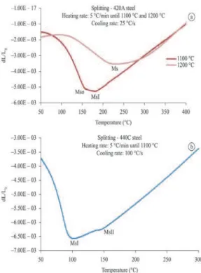 Figure 3. Occurrence of the splitting phenomenon in 420A steel (a) 