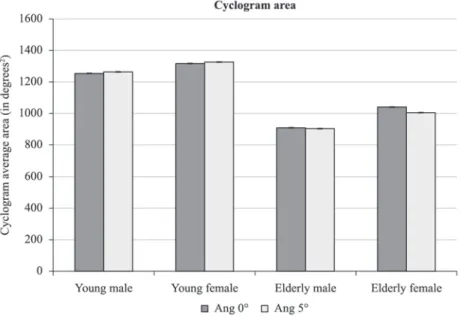 Figure 4. Average area of cyclograms at both slopes.