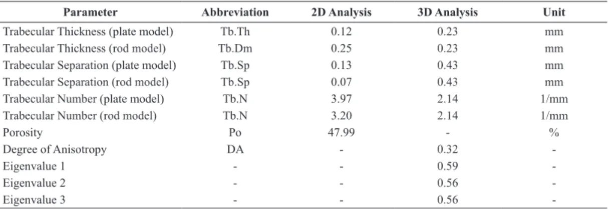 Table 4 describes the paired t-test, with signiicance  level of 0.5% (p < 0.05) in 2D and 3D analyzes,  showing the statistical similarity and difference  among the measures