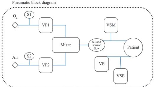 Figure 1. Block diagram of the pneumatic system developed. The symbology: O 2  network - O 2  offered by the network; Air - air offered by  the network; S1 and S2 - pressure sensors MPX5700AP 1 and 2; VP1 and VP2 - proportional valves 1 and 2; mixer; S3 - 