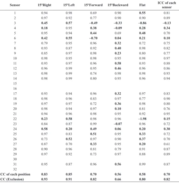 Table 5. ICC of sensor’s measurements, determining their reliability. 0.4 ≤ ICC < 0.75 – satisfactory reproducibility; ICC < 0.4 – poor  reproducibility; ICC ≥ 0.75 – excellent reproducibility.