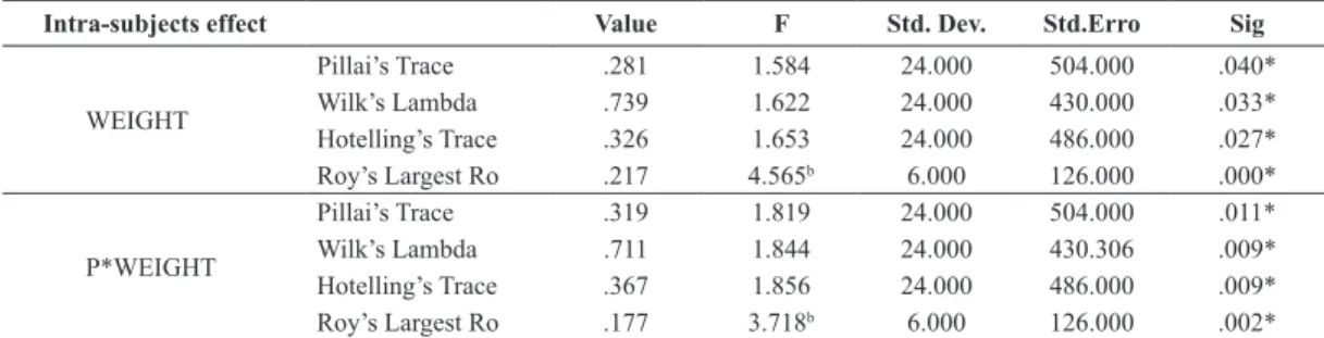 Table 2. Intra subjects effect comparing the average mass found in each of the ive positions of the seat.