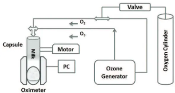 Figure 2. Set-up for measurement of SpO 2  in biological luids.