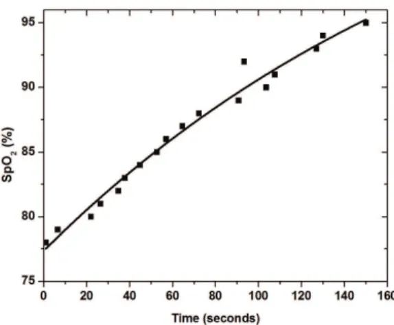 Figure 3. SpO 2  of milk sample under oxygen action. Dots represent  average experimental values; continuous line represents the trend  line of the data obtained from Equation 1.