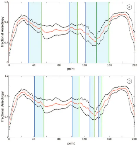 Figure 5. Location of the parcellation boundaries relative to mean value proﬁle plots of the fractional anisotropy for the ﬁfteen subjects: 