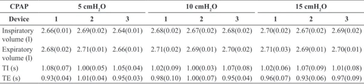 Table 1. Median and interquatile range of the igures of performance obtained from the trials with PEEP-valve fully opened.