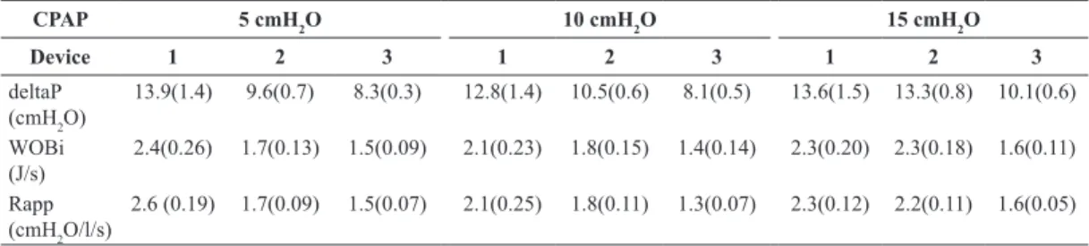 Figure 2 shows the Box-whisker-plot of WOBi  for all trials. It is evident from this plot that the WOBi  was minimal for Assembly 3 for all groups (p < 0.001,  compared to Assembly 1 and Assembly 2)