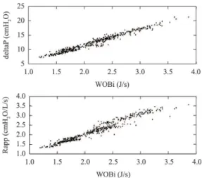 Figure 3. Scatterplot between WOBi and deltaP (Upper panel) or  Rapp (Lower panel) for all trials performed by the six groups.