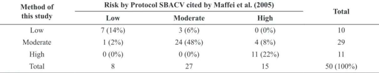 Table 6.  Evaluation of the concordance between the risk classiication proposed in this study and the classiication proposed by the SBACV  protocol cited by Maffei et al