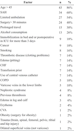 Table 2. Risk factors observed, with the number and percentage  of patients. Factor n % Age &gt; 45 43 86% SAH 34 68% Limited ambulation 27 54% Surgery&gt; 30 minutes 24 48% Prolonged travel 15 30% Alcohol consumption 13 26%
