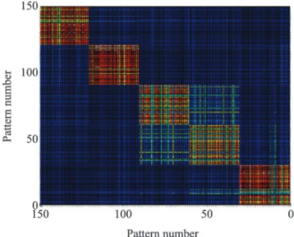 Figure 1.  Bidimensional data sampled from ive distinct distributions  with means m 1  = [1, 4], m 2  = [3, 4], m 3 =  [4, 4], m 4 =  [2, 2], and  m 5  = [4, 2] and standard deviation 0.3.