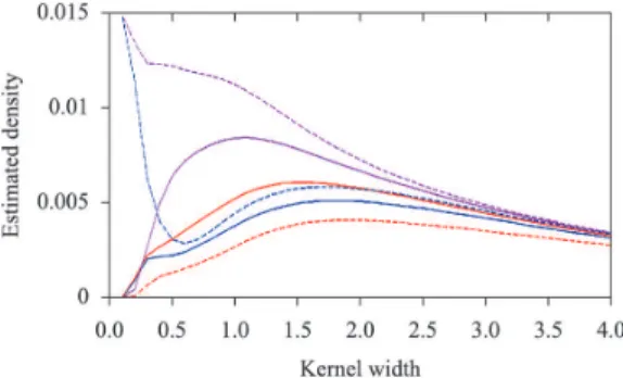 Figure 6. Density variation at the margin points with respect to the  kernel width variation.