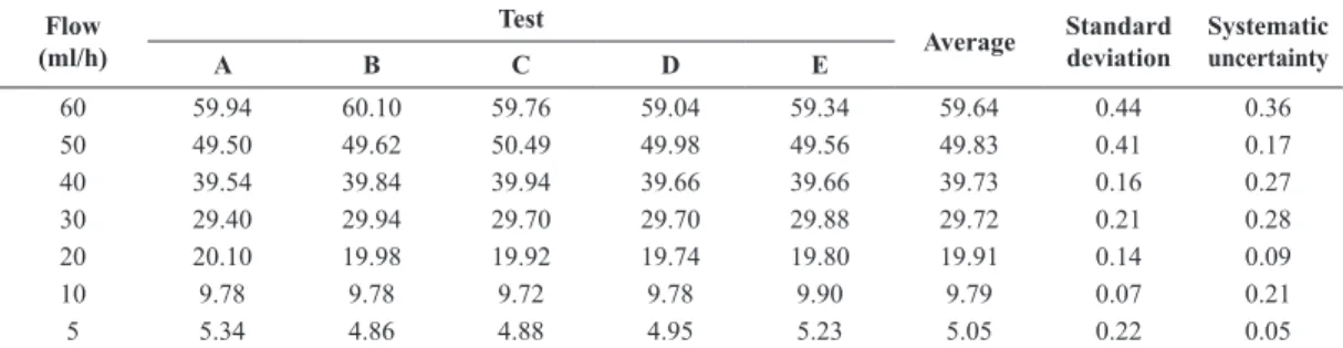 Figure 3. Values from calibration of the pressure sensor.
