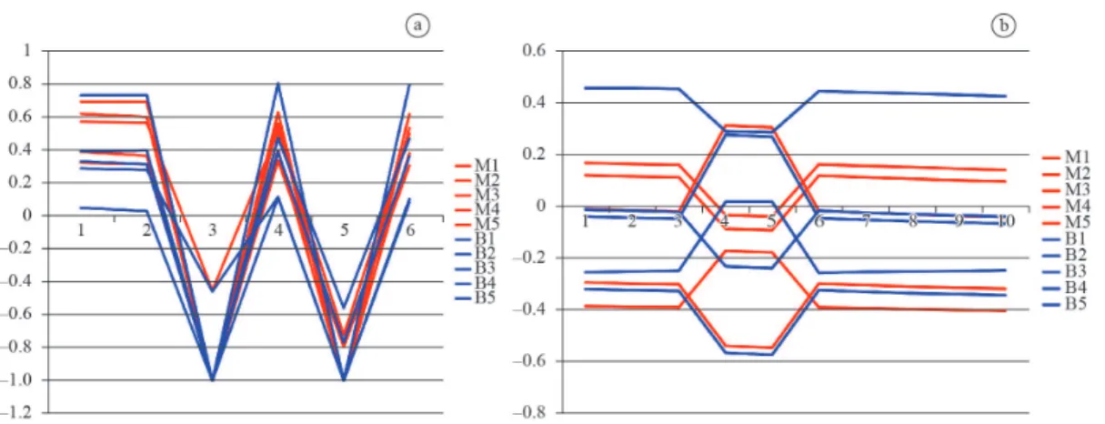 Figure 8. Graphics for Gleason’s Index. (a) Histogram; (b) GLCM main diagonal.