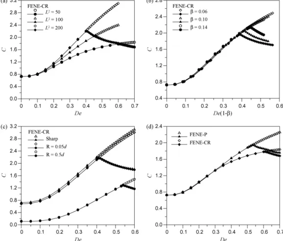 Fig. 14. Couette correction variation as a function of Deborah number for full domain (closed symbols) and symmetry-imposed (open symbols) cases showing the inﬂuence of: (a) extensibility (FENE-CR, ˇ = 0.1); (b) polymer concentration (FENE-CR, L 2 = 100); 