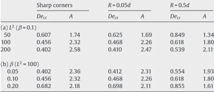Fig. 8. (a) Square-root ﬁtting of the bifurcation data for the FENE-CR model with three extensibility values (cf