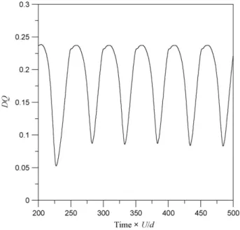 Fig. 13. Time-dependent evolution of DQ for FENE-P model at De= 0.46 (L 2 = 100).