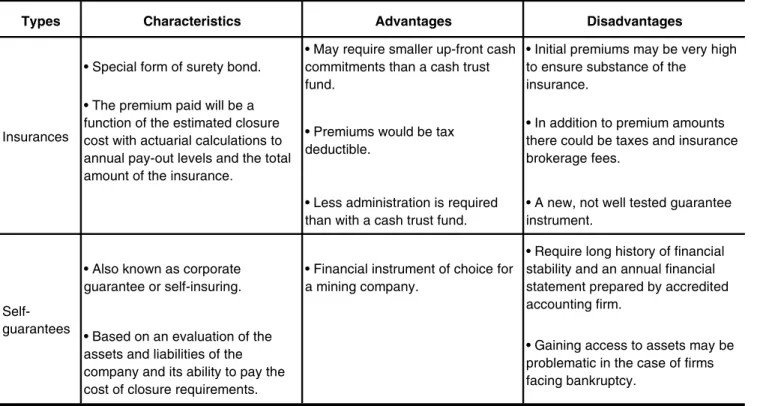 Table 3 - Financial Guarantee Principles, after Da Rosa (1999).