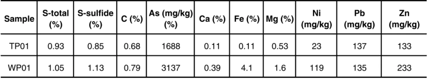 Table 1 - Selected elemental analyses of the solid samples TP01 and WP01.