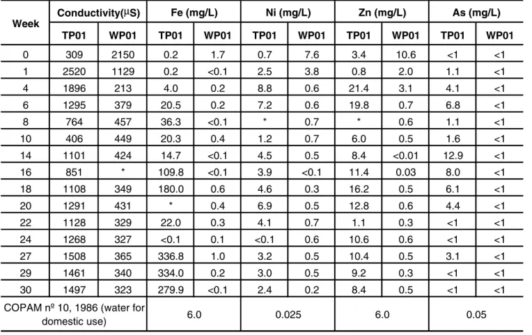 Table 6 - Humidity Cells TP01 and WP01.