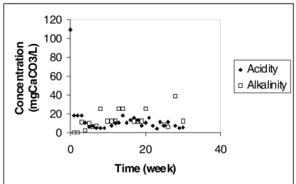 Figure 3 - WP01 leachate acidity and alkalinity during the test.