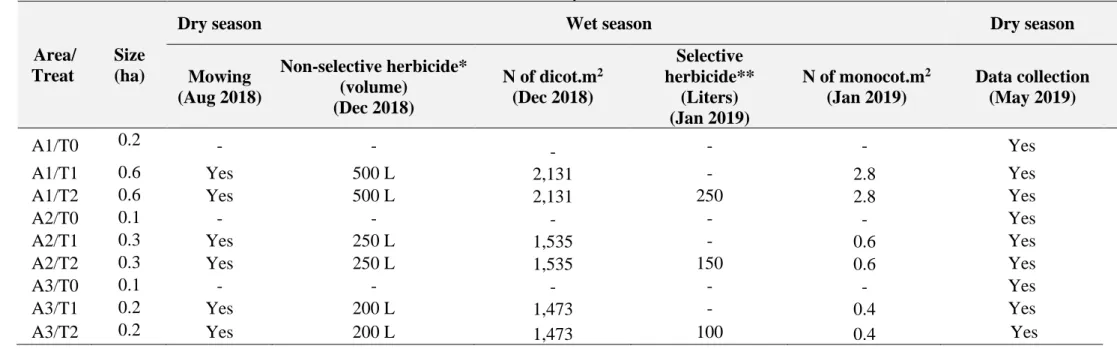 Table 2. Relative cover of species in different treatments (Control (T0): IAG invaded areas, unmanaged; Treatment 1 (T1): mowing + non-selective herbicide + native seed  culture; Treatment 2 (T2): mowing + non-selective herbicide + selective herbicide + na