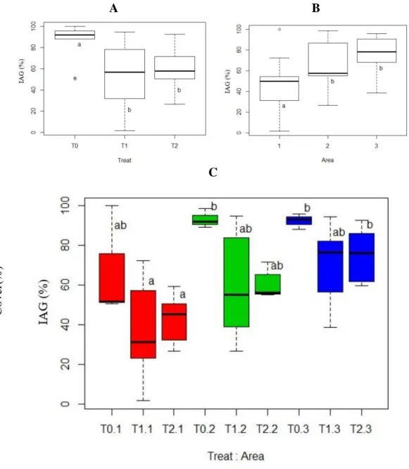 Figure 1. Invasive Alien Grasses (IAGs) relative soil cover percentages, according to the  treatment used (A) T0: unmanaged areas; T1: mowing + one herbicide + seeding; T2  mowing + two herbicides + seeding