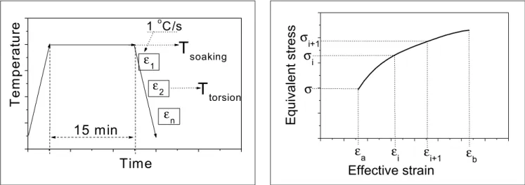 Figure 1 - Sequence of torsion steps ( ε 1 ,  ε 2 , ..., ε n ) with continuous cooling