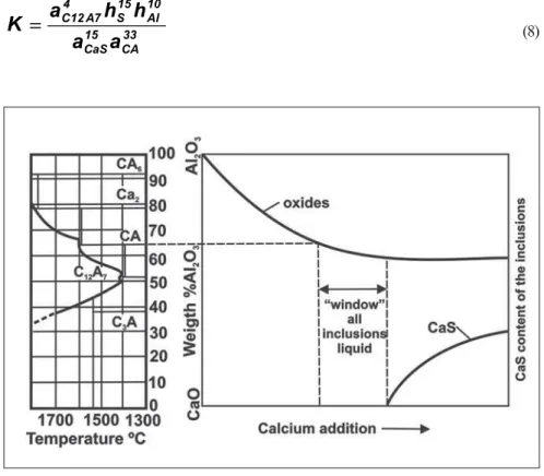 Figure 4 shows the castability curve as a function of the steel’s inclusion composition