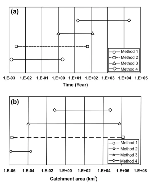 Figure 1a shows the relationship, according to this review, between four SY-measurement methodologies and the respective  temporal  scales:   micro-morphology  (12  hours  -  2  years);