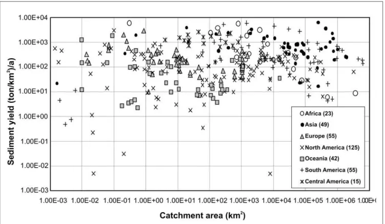 Figure 2 - Average annual sediment yield versus catchment area (364 catchments, 33 Countries)