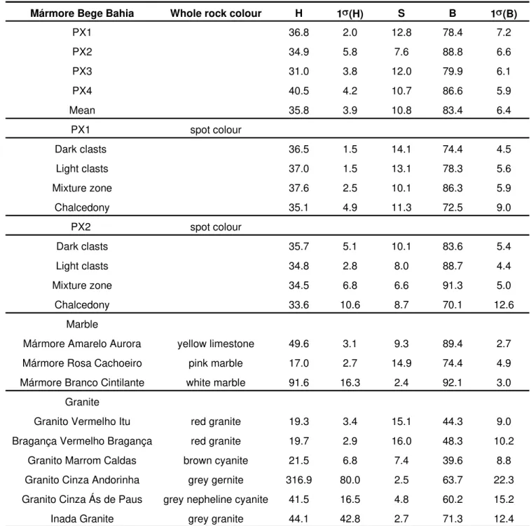 Table 1 - Quantitative physical colour analyses for Marmore Bege Bahia  in whole rock and in spots of the material, in comparison with the whole colour of other ornamental rocks.