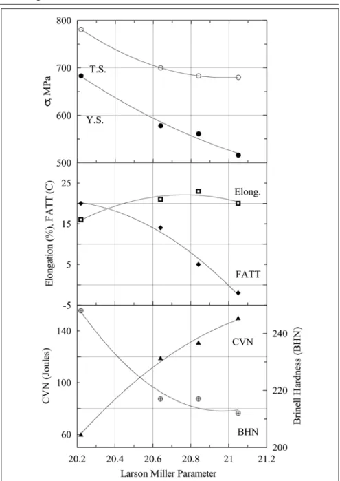Table  2  -  Results  of  mechanical  properties  as  a  function  of  tempering  tempeature.