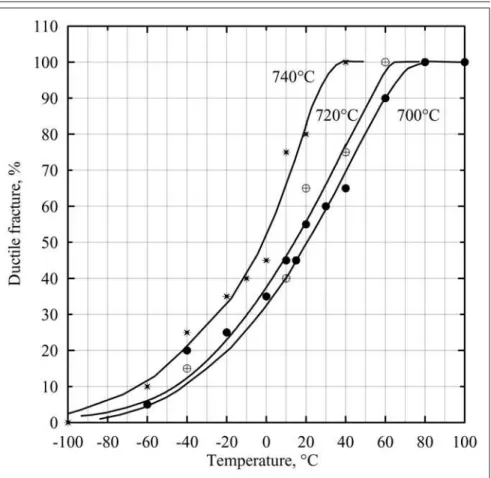 Figure  5  displays  the  continuous deformation  experienced  with  time  as  a function of temperature and initial stress for  the  long-time  tests