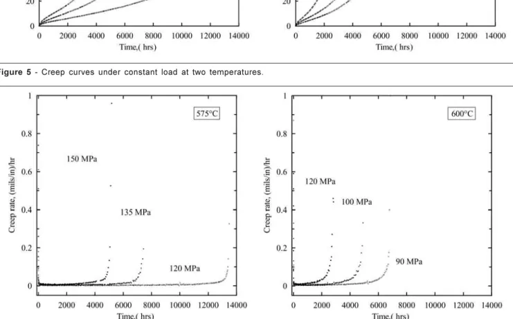Figure  6  -  Creep-rate  curves  at  two  temperatures  and  as  a  function  of  the  initial  stress.