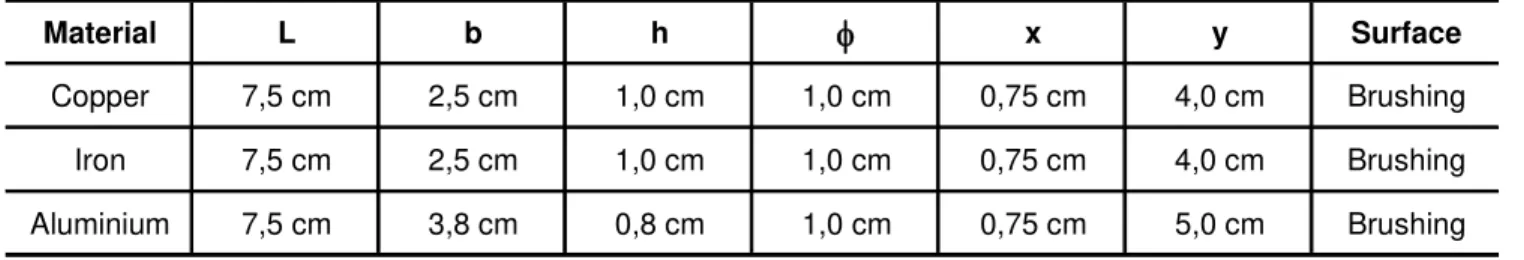 Table 1 shows the dimensions of the metal bars used in the joints, and figure 1 shows the experimental set-up of the joints in the press that measured resistivity vs