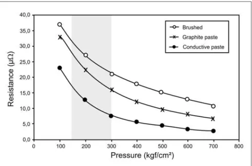 Figure 4 - Resistance of the Cu/Fe joint as a function of pressure, for the joints with simply brushed surfaces, and for the joints brushed and filled with either graphite or conductive paste
