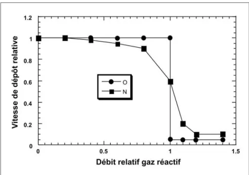 Figure 2 - Dependence of deposition rate on reactive gas flow rate.