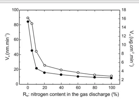 Figure 4 - Mass and thickness deposition rates as function of nitrogen ratio.