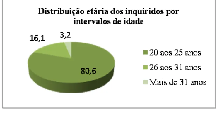 Gráfico 1 – Distribuição etária dos inquiridos,  por intervalos de idade – dados apresentados em  percentagem