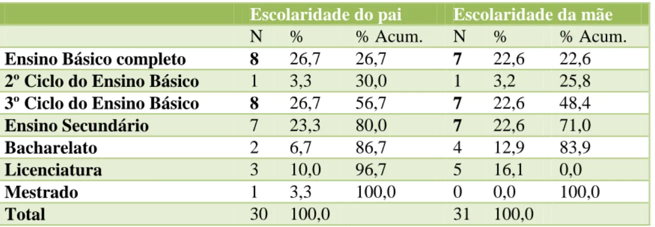 Tabela 2 - Distribuição das Variáveis Escolaridade do Pai e Escolaridade da Mãe  Escolaridade do pai  Escolaridade da mãe 